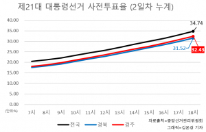 [제21대 대통령선거] 경주시 시간대별 사전투표율