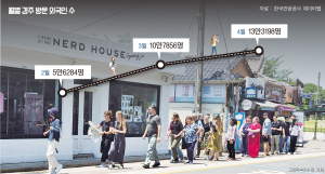 국내 관광객은 줄었지만 외국인은 늘었다