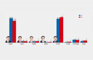 6.3지방선거 경주시장 선거 여론의 흐름