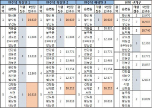 민주당 경주, ‘2인 선거구 확대 획정⋯ 즉각 중단’ 촉구