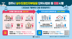 경주시, 7월부터 상수도 원인자부담금 개편