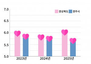 경주 시민 삶 만족도 ‘5.78점’, 경북 평균보다 낮아
