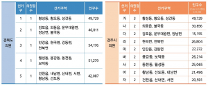 경주시의원 선거구 9곳·22명 확정