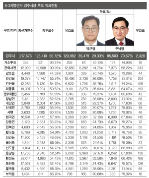 주낙영 시장 ‘3선 성공’·민주당 시의회 역대 최다 의석