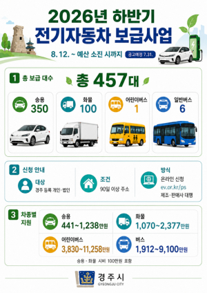 경주시, 하반기 전기차 457대 보급