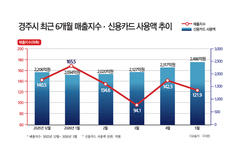 경주 관광은 웃고 내수는 울었다