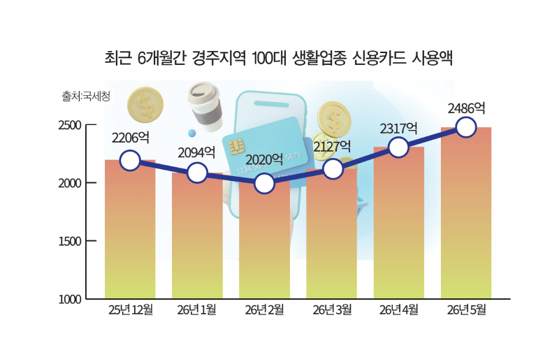 경주 신용카드 매출 회복세 뚜렷