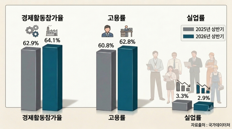 경주 고용시장 완연한 회복세 보여