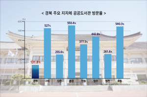 경주 공공도서관, 외관만 투자… 이용자 서비스는 뒷전?
