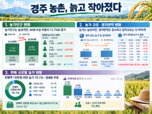 경주 농가 늘었지만···고령화·영세화 ‘이중고’