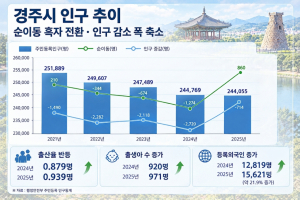 경주, 인구감소 관심지역 벗어났다
