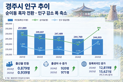 경주, 인구감소 관심지역 벗어났다